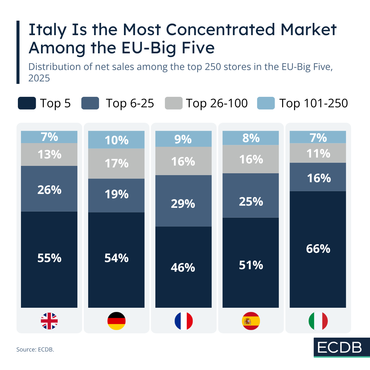 Key Market Concentration
