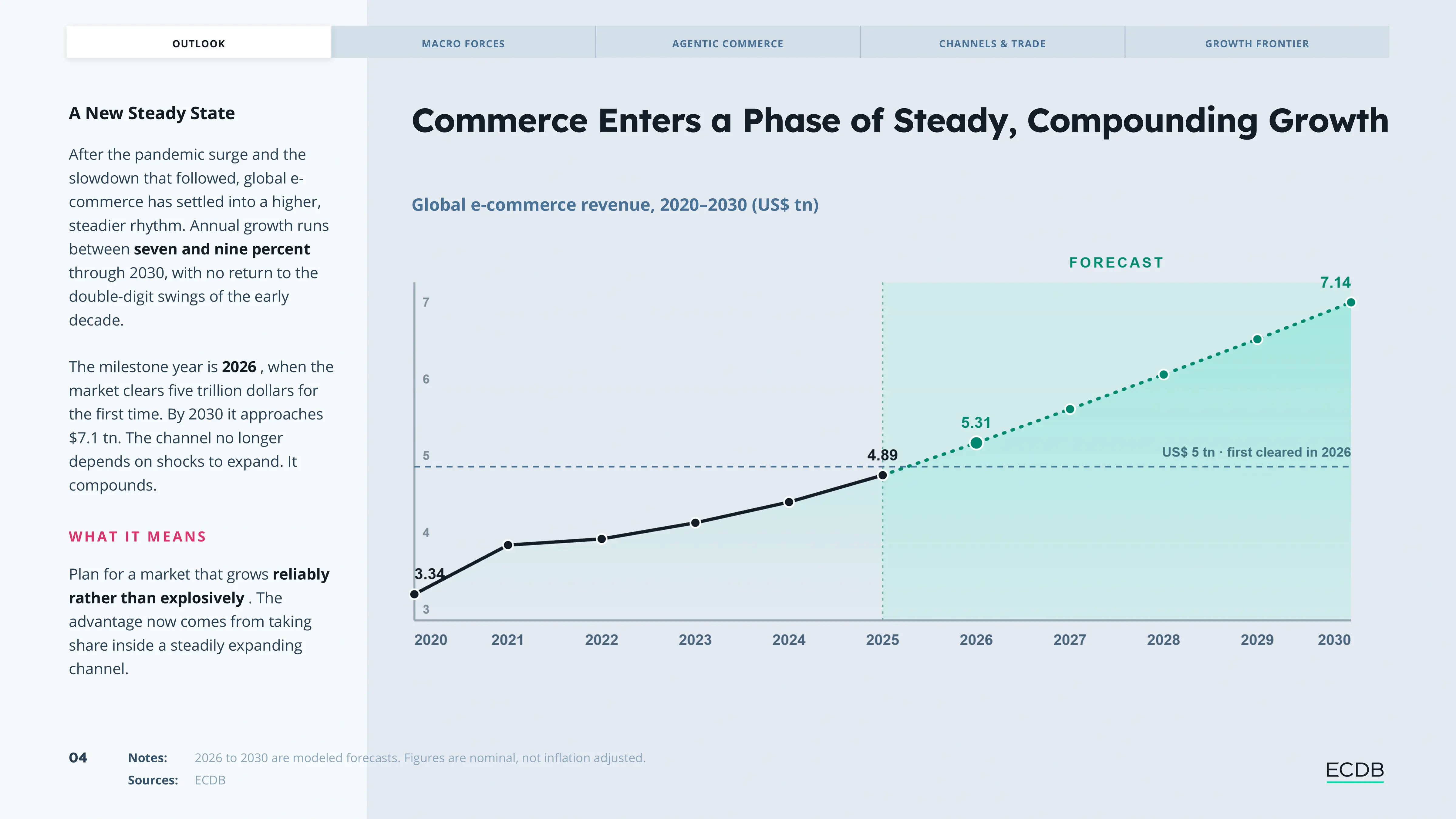 Preview slide from The Future of Commerce 2026/2027