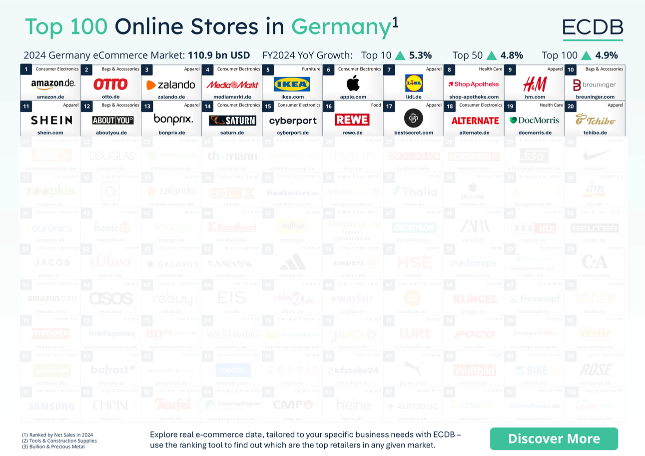 Top 100 Online Store Ranking in Germany