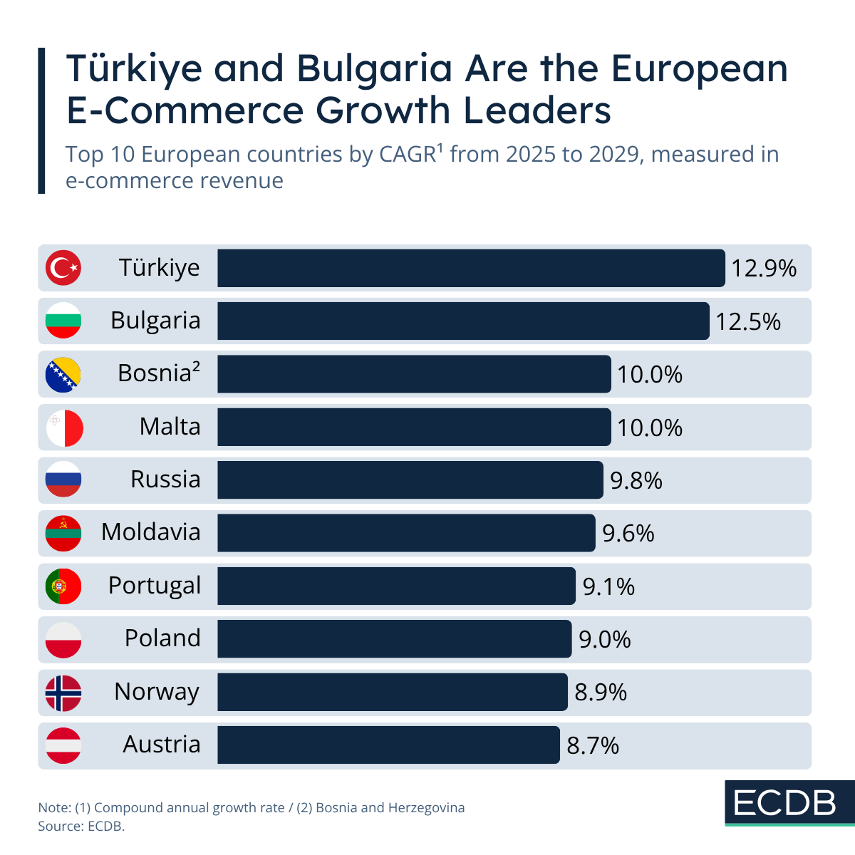 Top 10 European Growth Leaders