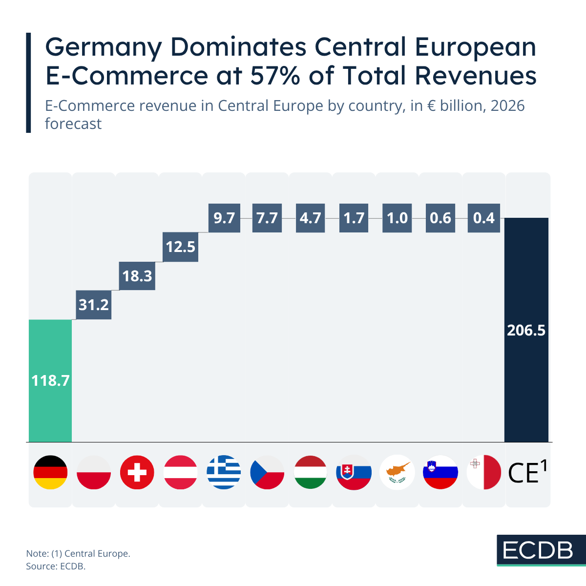 Top E-Commerce Markets in Central Europe