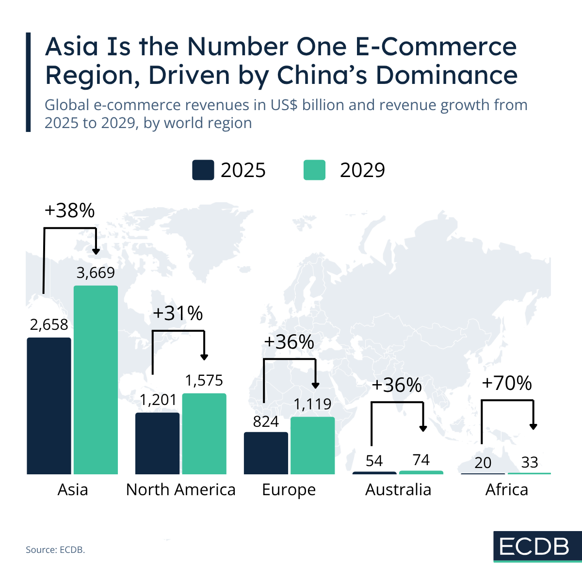 World Regions and Growth Forecasts