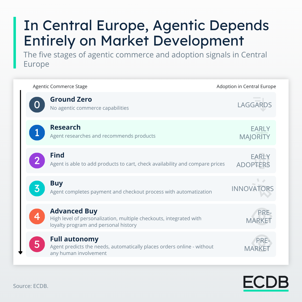 In Central Europe, Agentic Depends Entirely on Market Development