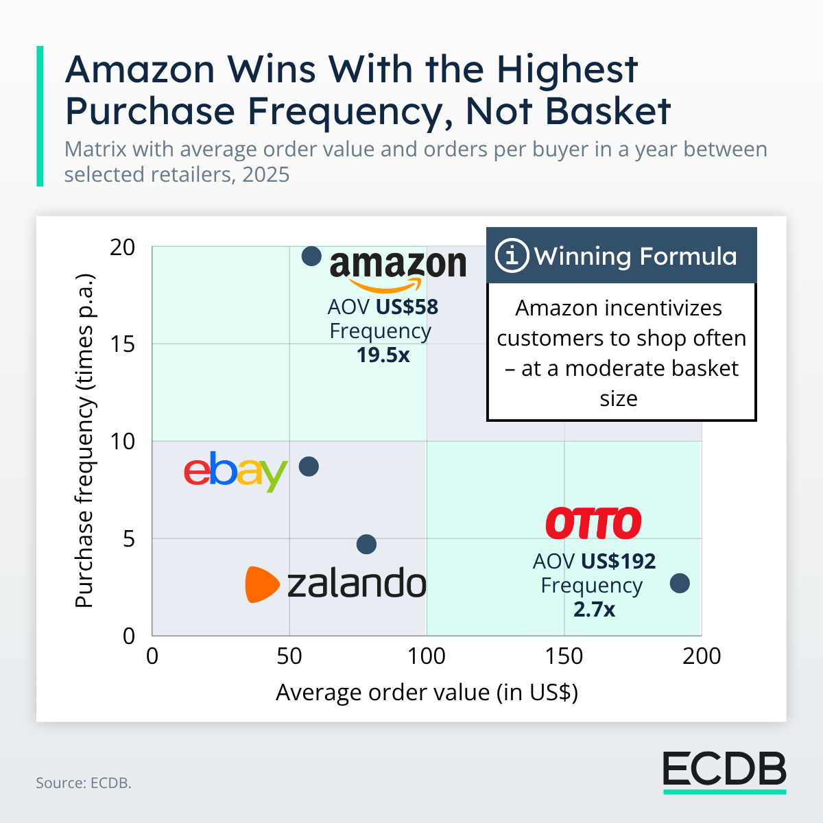 Amazon Purchase Frequency and Basket Size