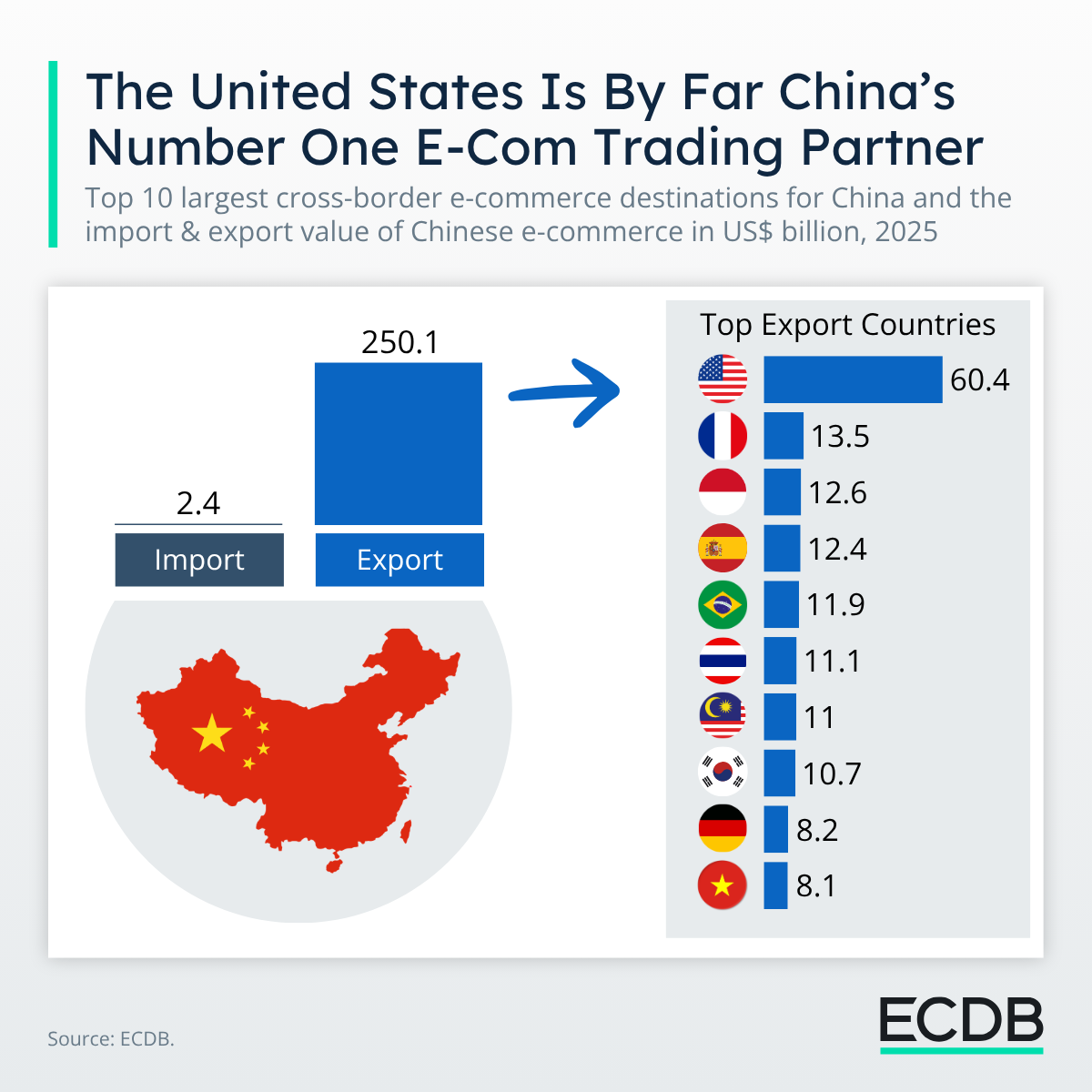 The United States Is by Far China's Number One E-Com Trading Partner