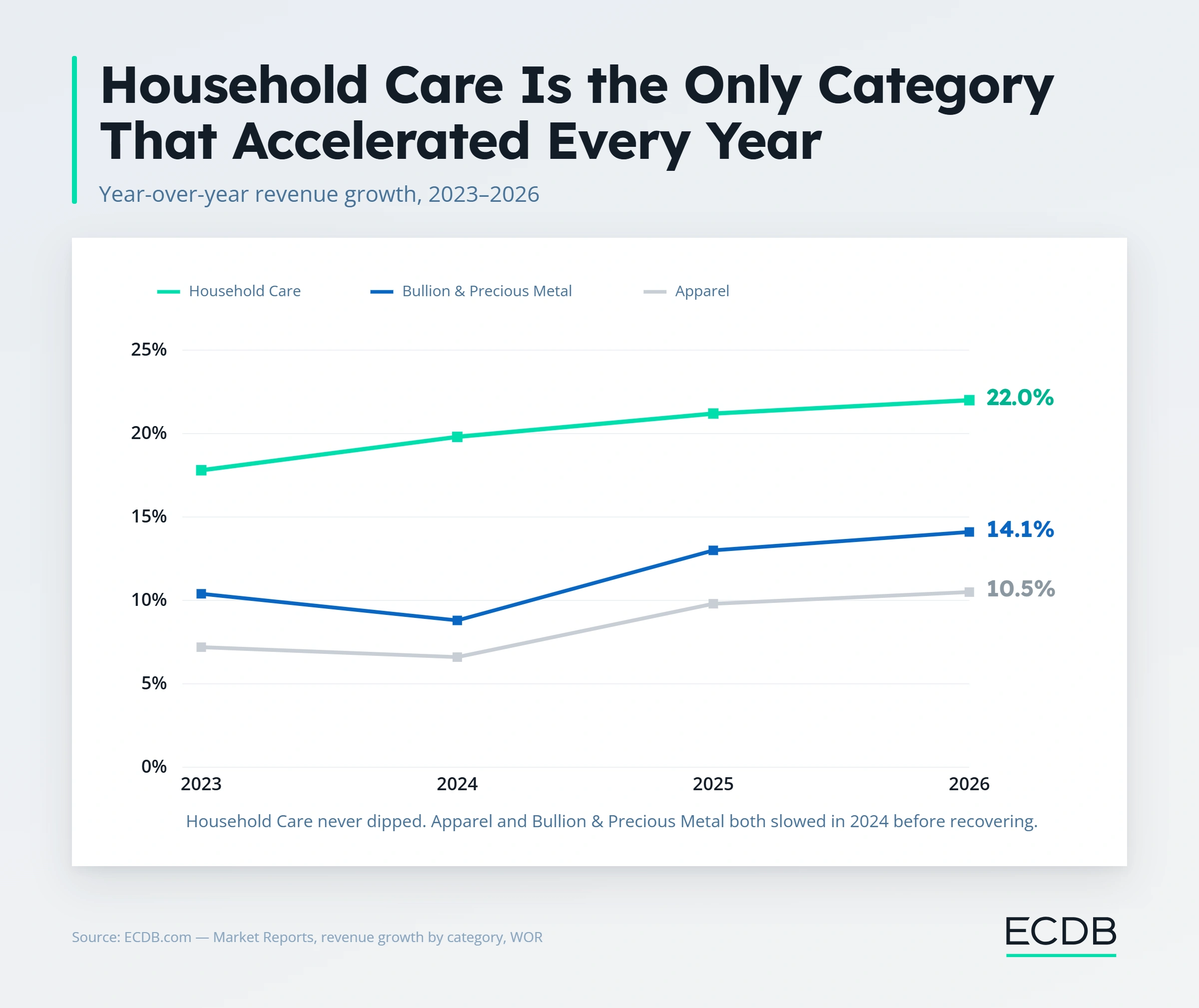 Household Care Is the Only Category That Accelerated Every Year