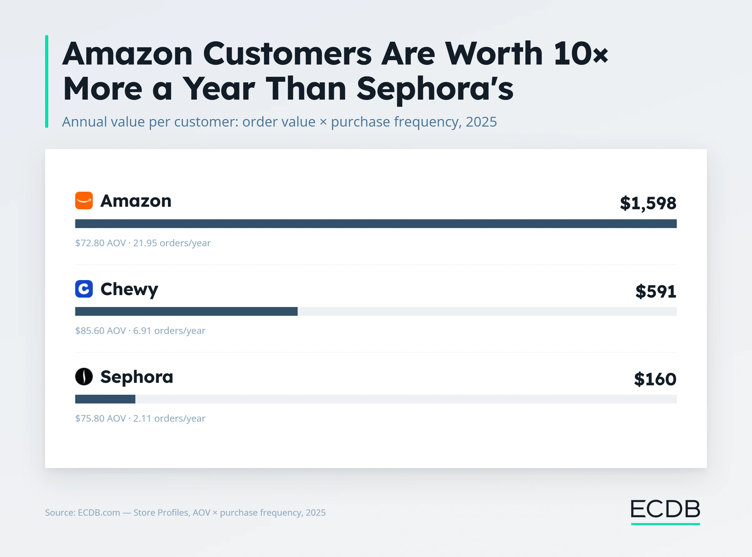 Amazon Customers Are Worth 10x More a Year Than Sephora's