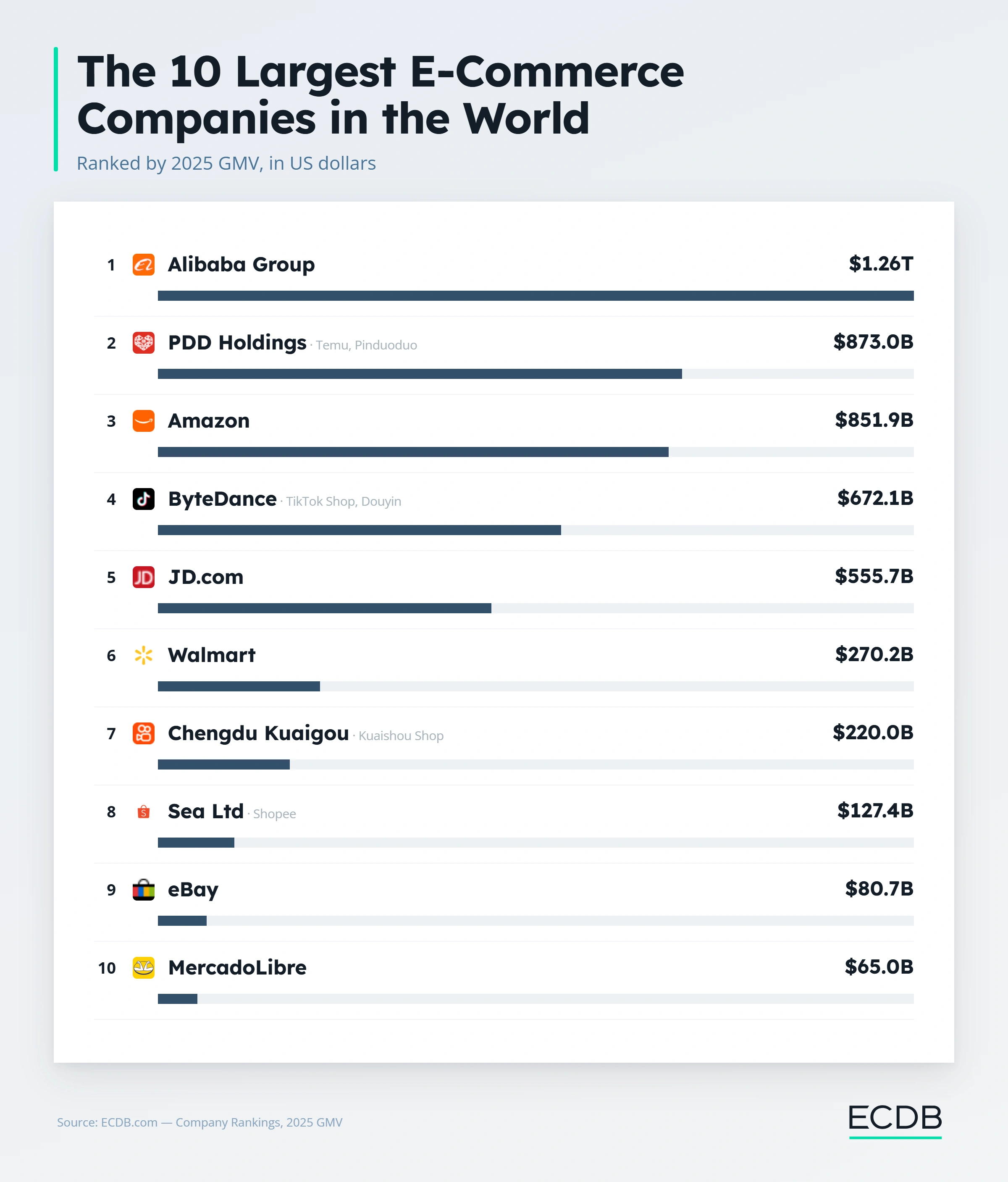 The 10 Larfesr E-Commerce Companies in the World