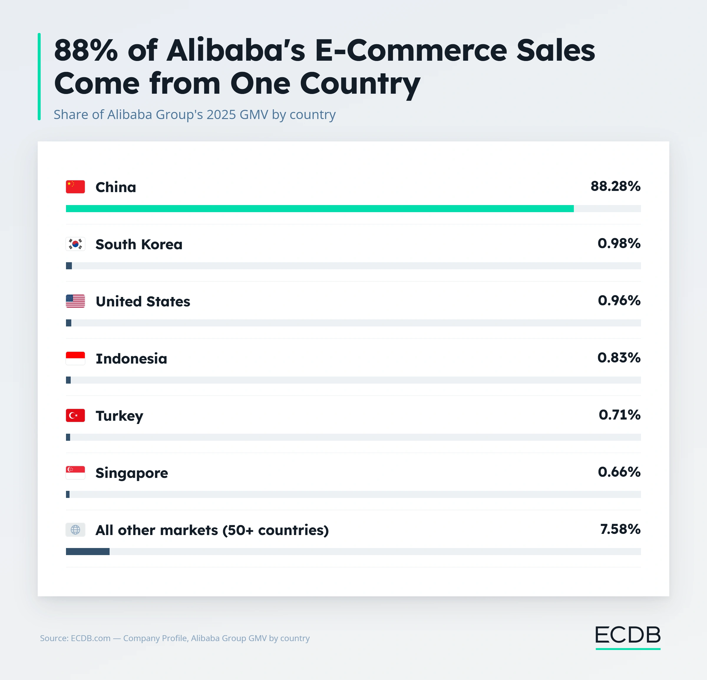 88% of Alibaba's E-Commerce Sales Come from One Country