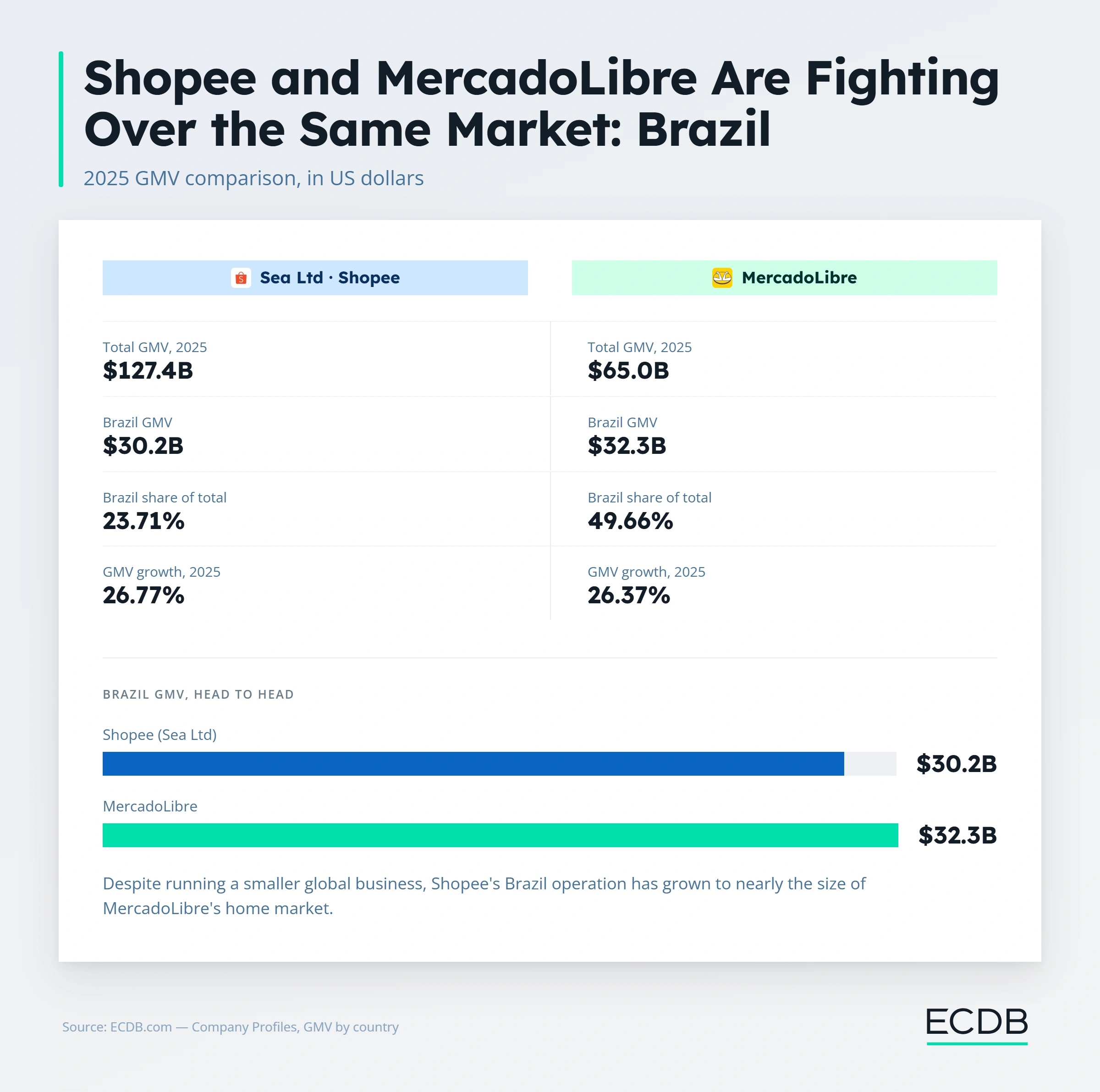 Shopee and MercadoLibre Are Fighting Over the Same Market: Brazil
