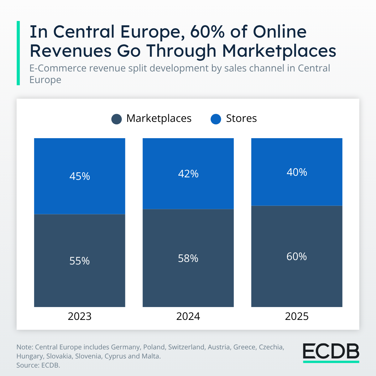 Revenue Split in CE