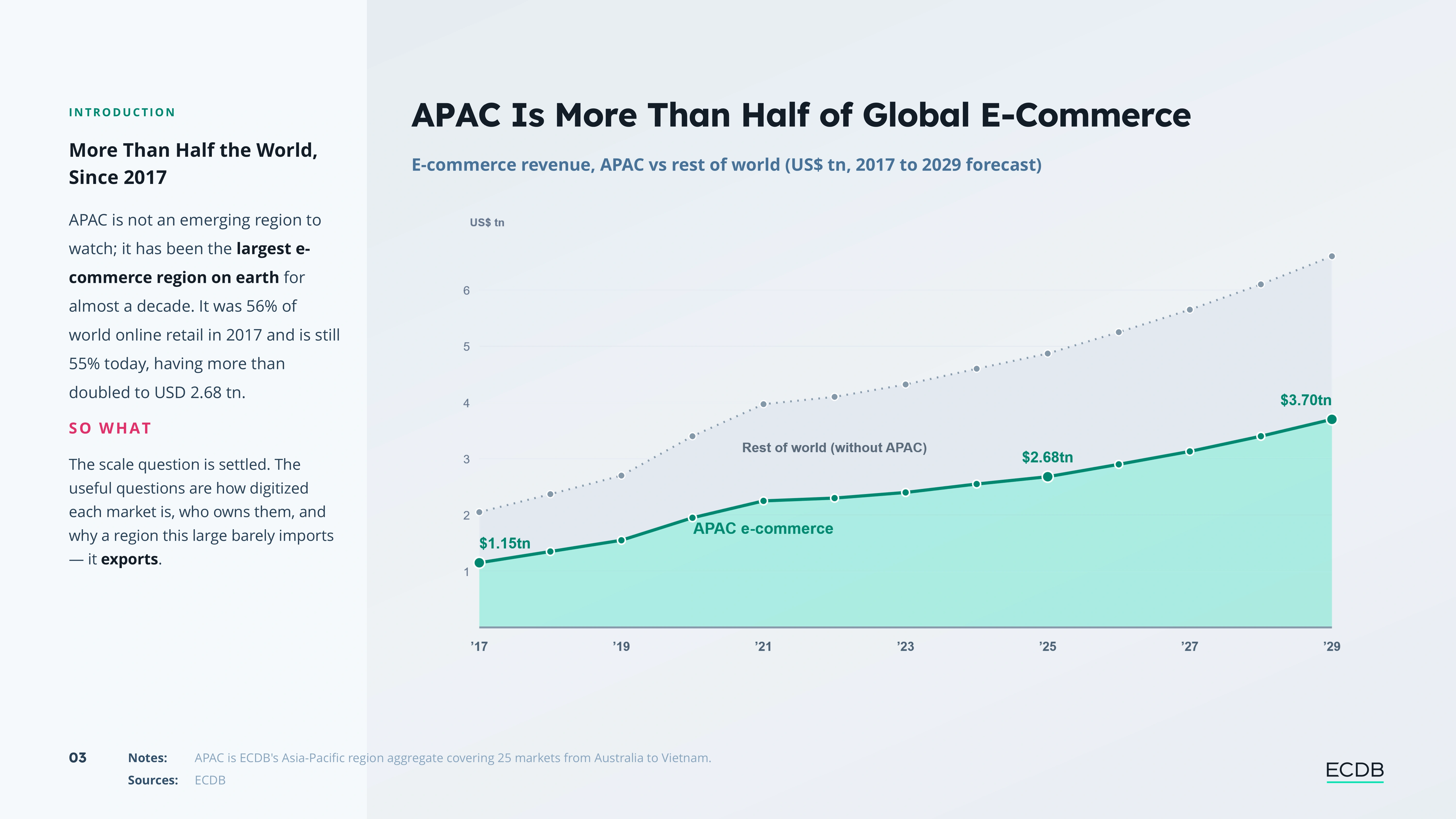 Preview slide from E-Commerce in Asia-Pacific Report 2026