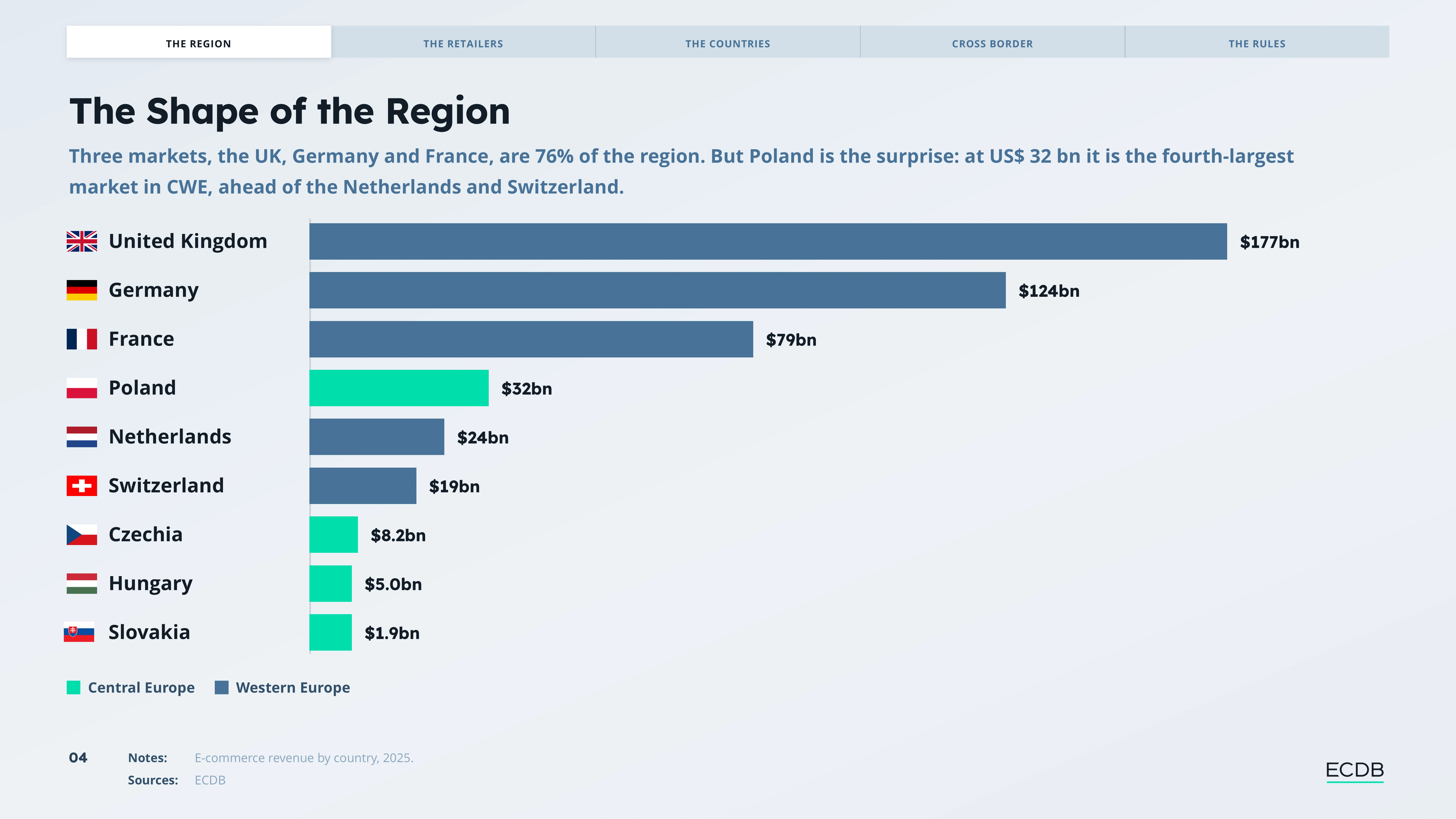 Preview slide from E-Commerce in Poland & Central Eastern Europe Report 2026