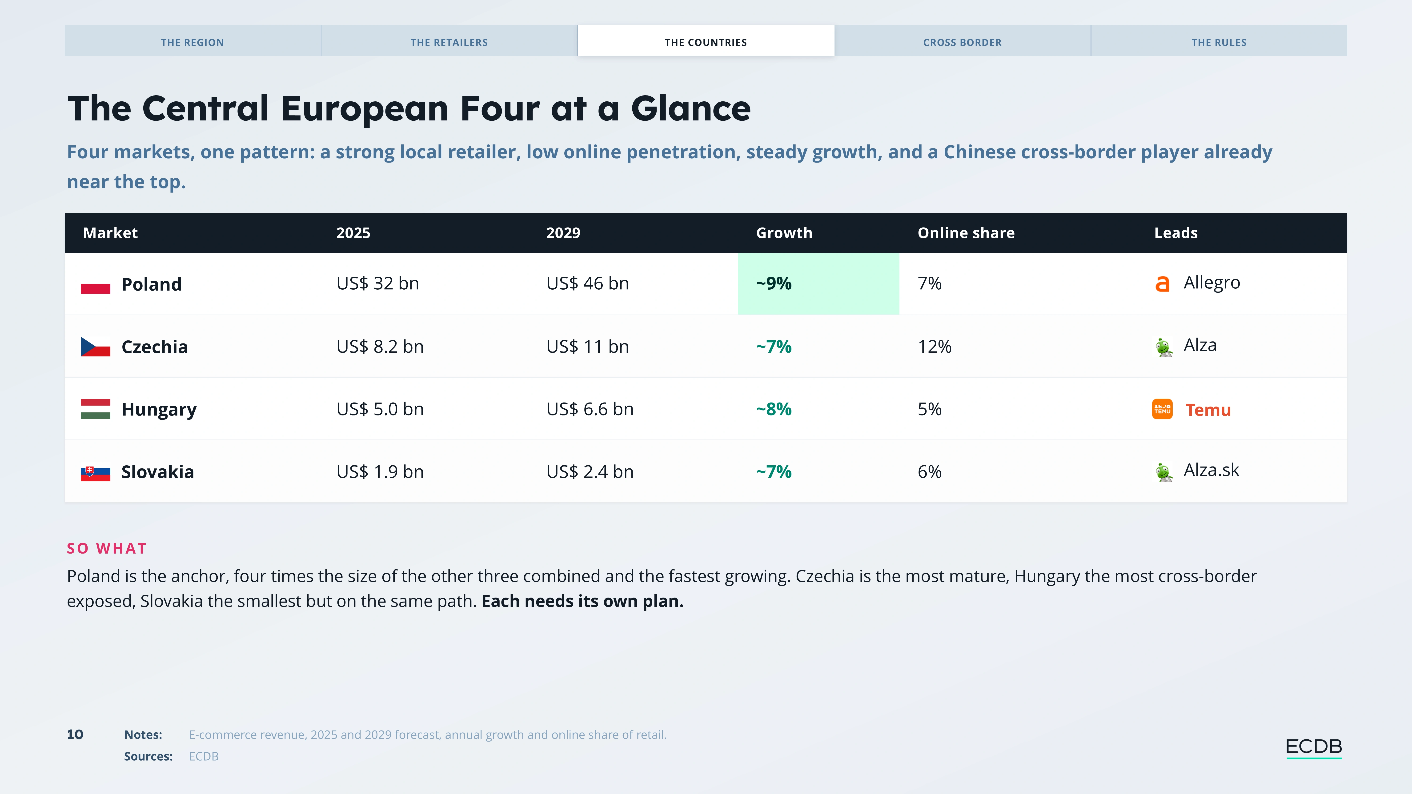 Preview slide from E-Commerce in Poland & Central Eastern Europe Report 2026