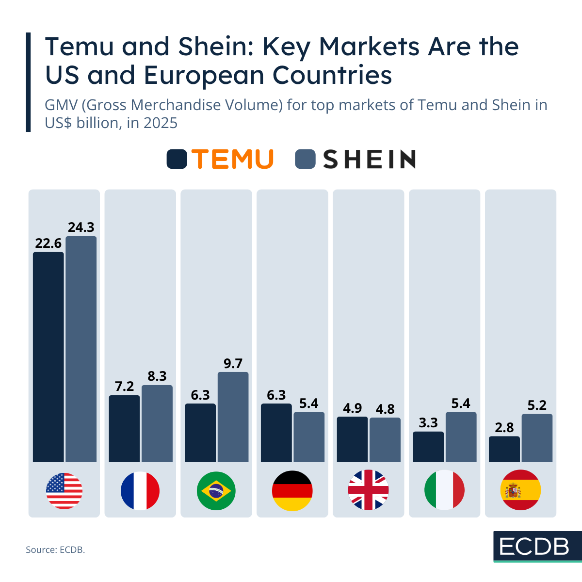 Temu's and Shein's Core Markets