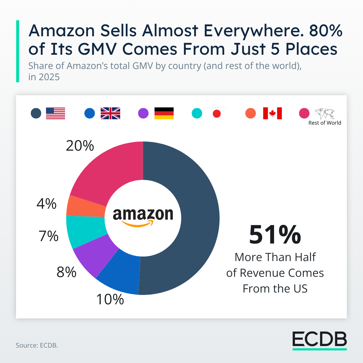 Amazon's GMV