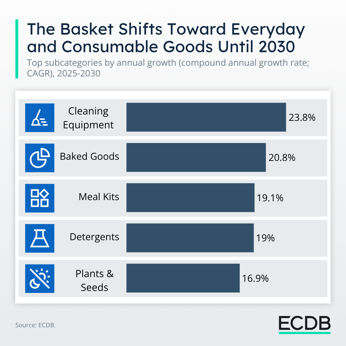 Fastest-Growing Subcategories Until 2030