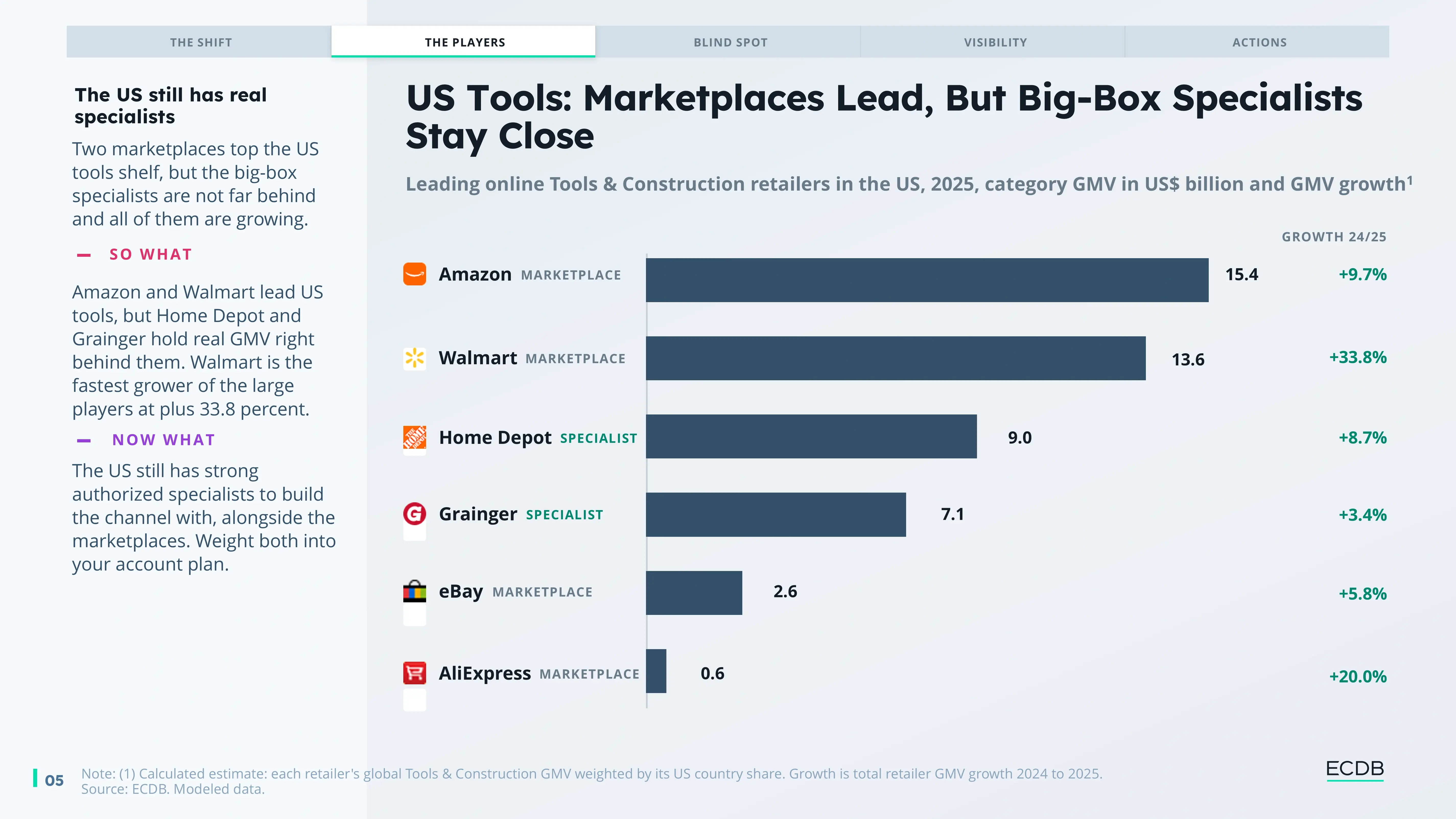 Preview slide from Marketplace Visibility of Auto Parts, Tools & DIY Report 2026
