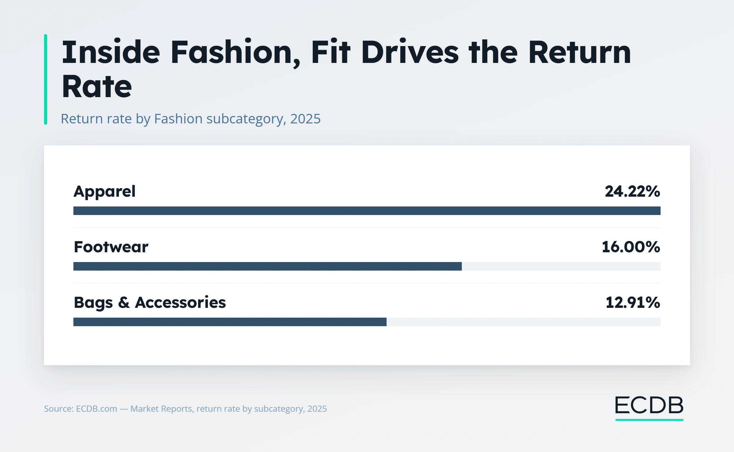 2) Fashion Return Rates