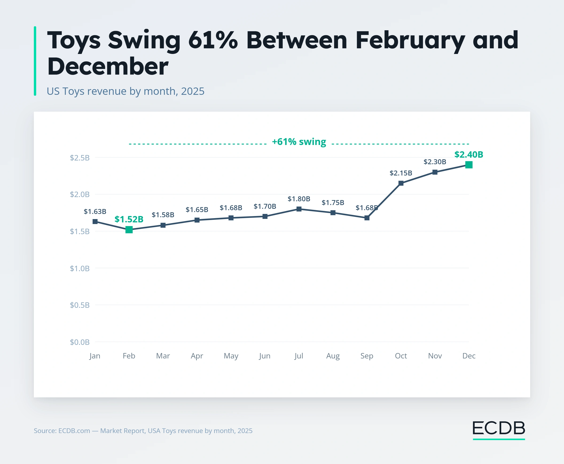 2) Toys Monthly Development