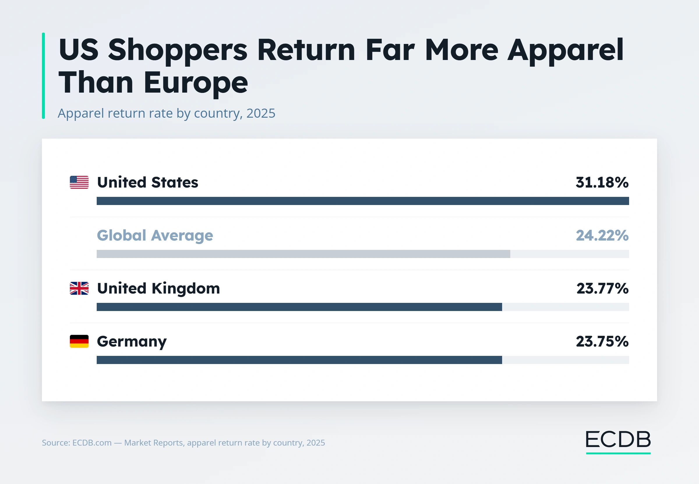 US Shoppers Return Far More Apparel Than Europe