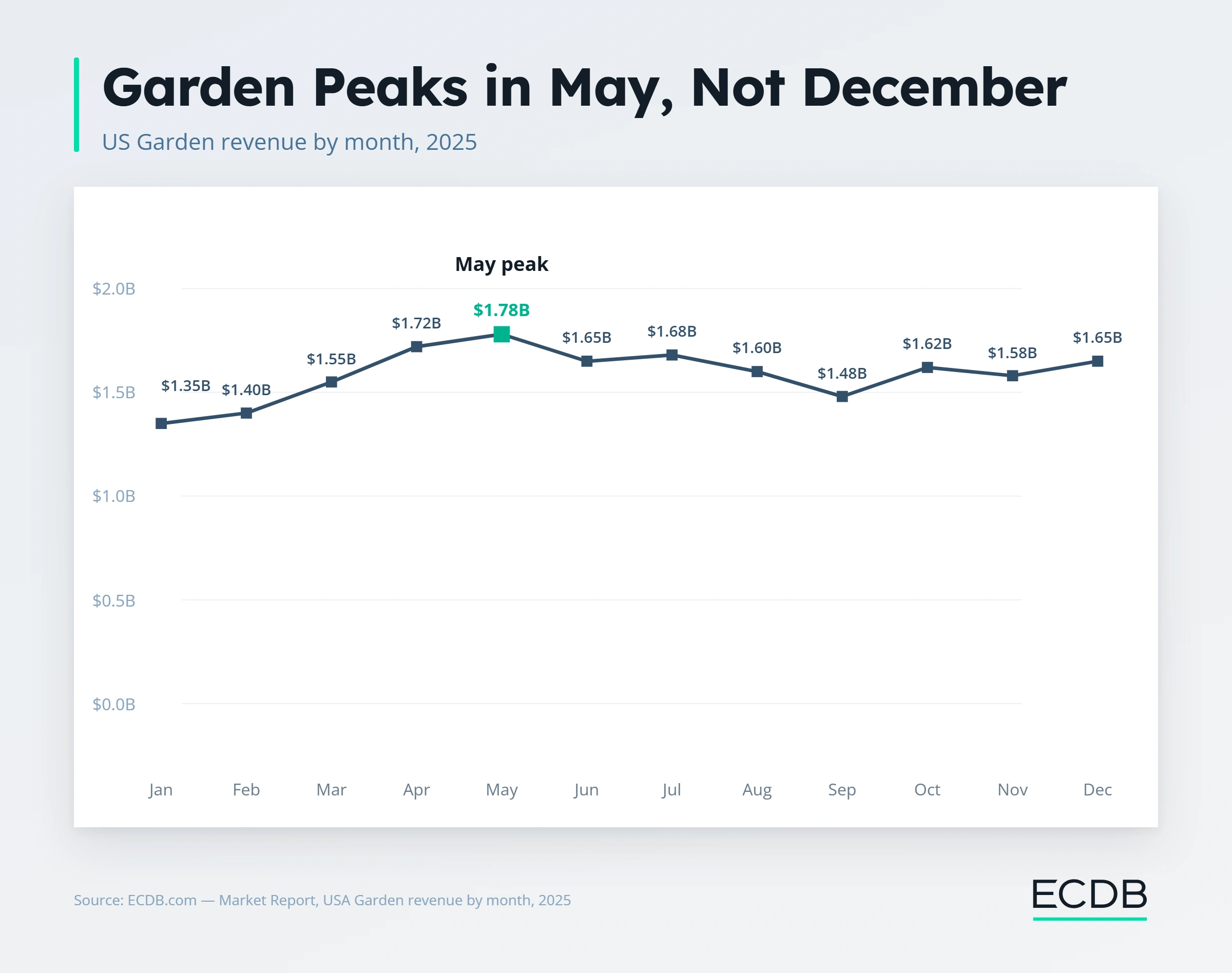3) Garden Monthl Revenue Development
