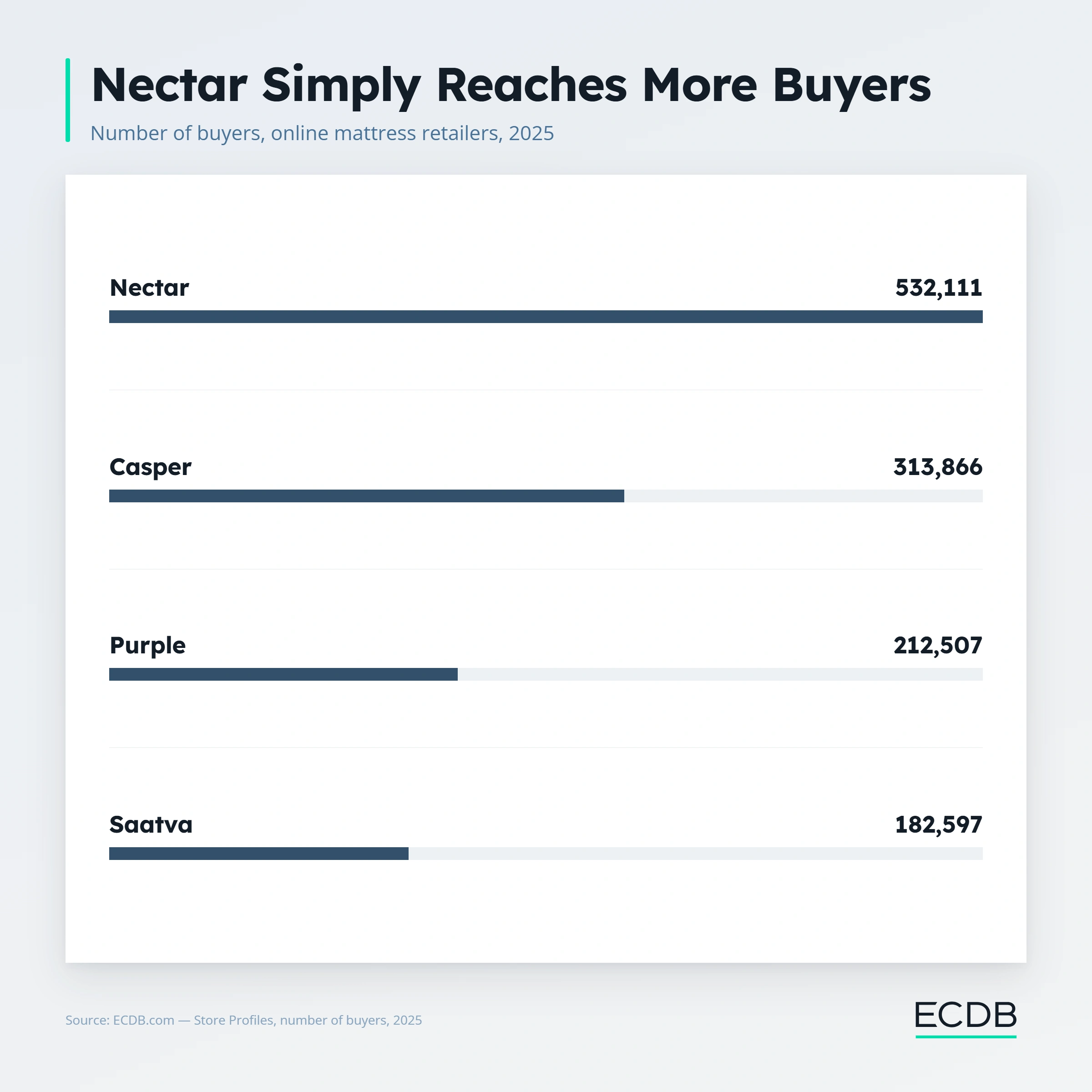 3) Number of Buyers