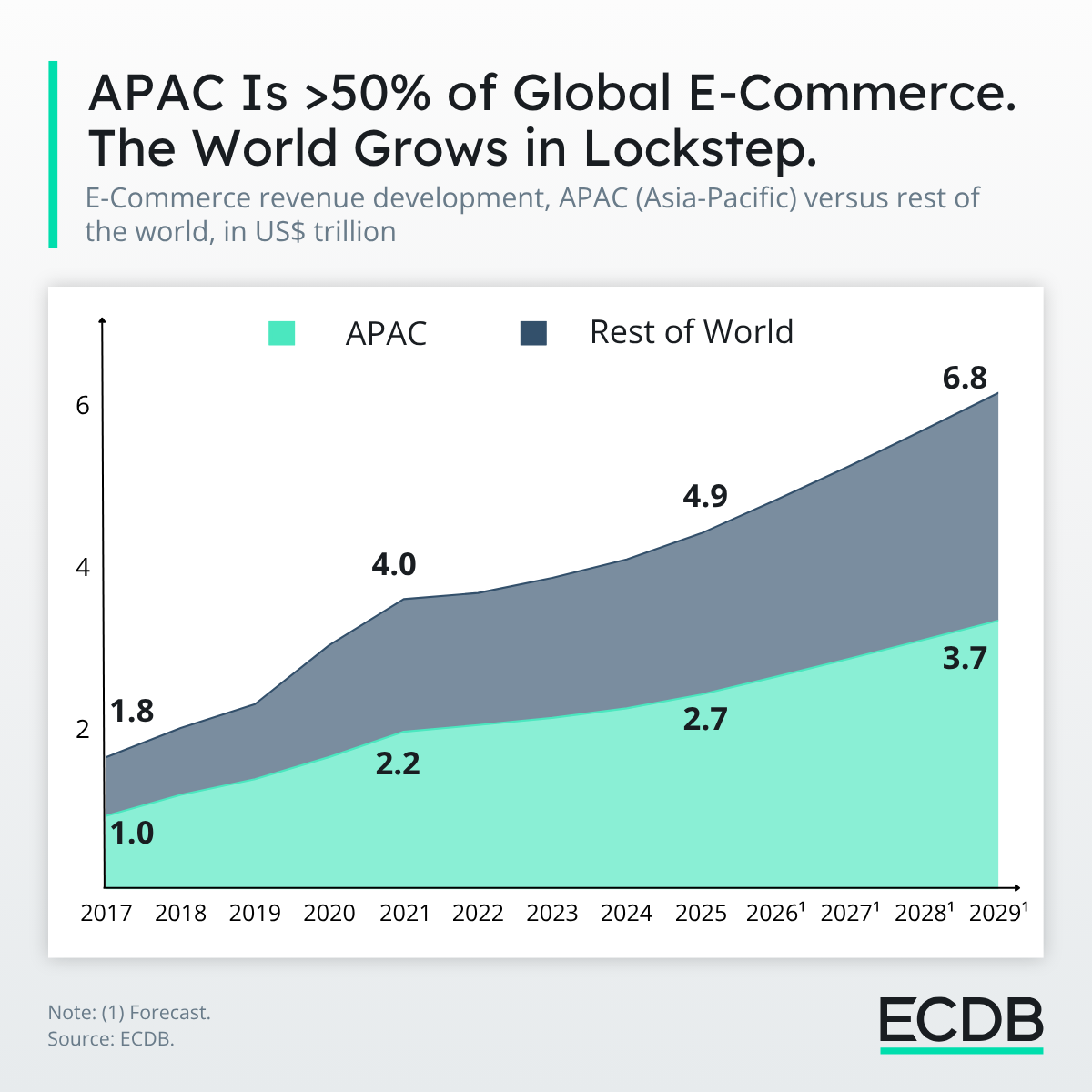 APAC More Than Half of Global E-Commerce