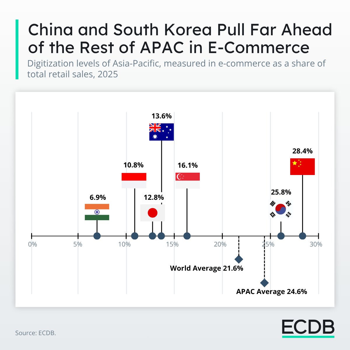 Digitization in APAC