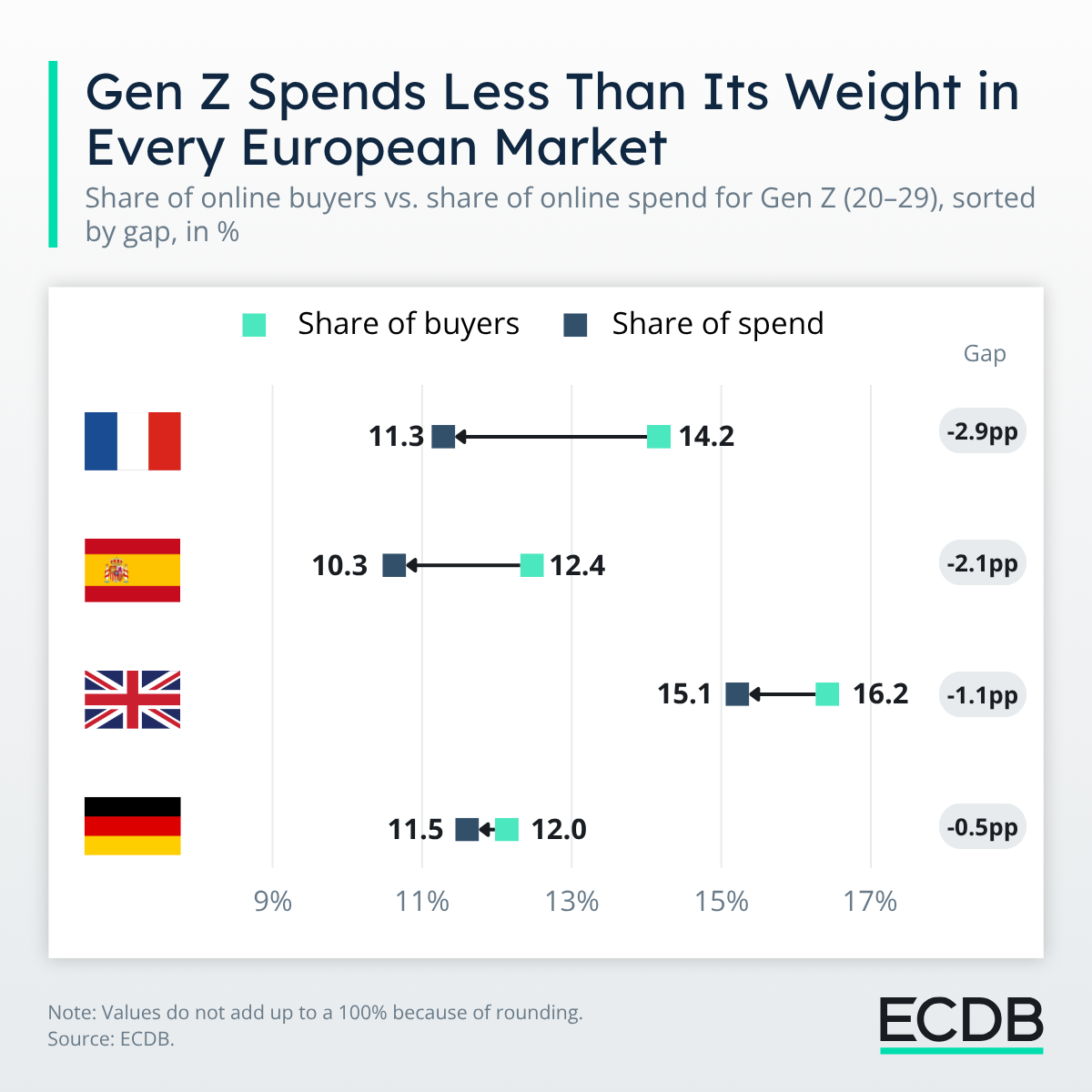Gen Z Spends Less Than Its Weight in Every European Market.