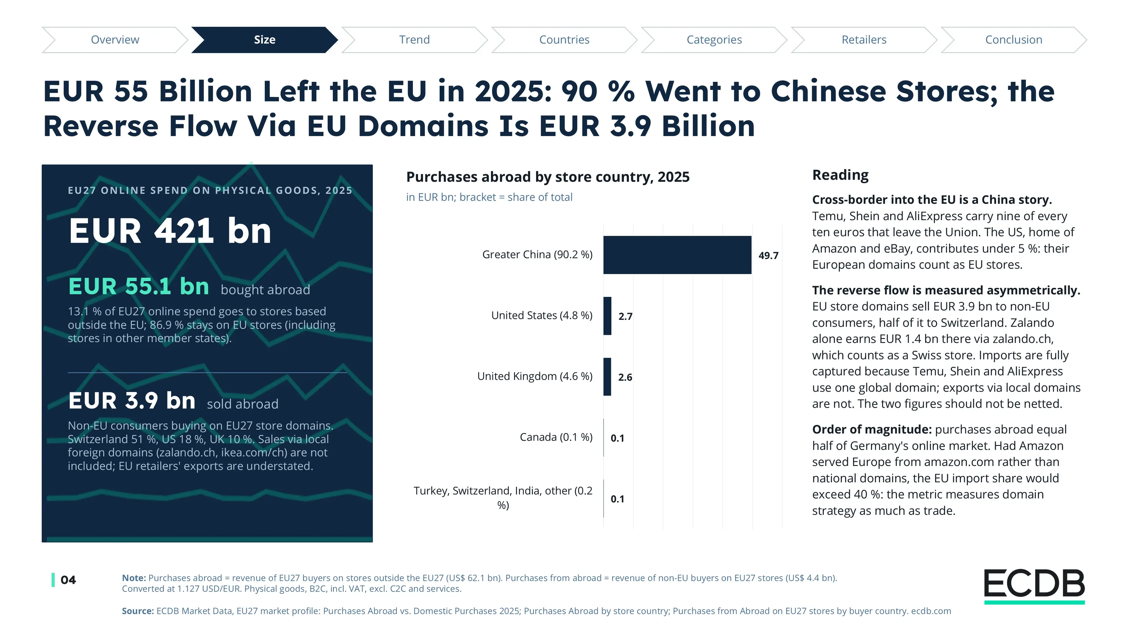 Preview slide from Cross-Border E-Commerce in Europe Dossier 2026