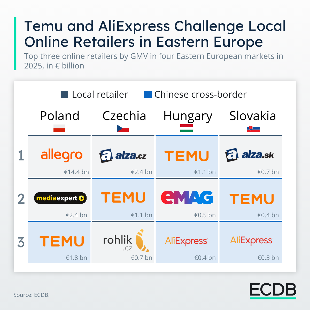 Who Wins in Eastern Europe