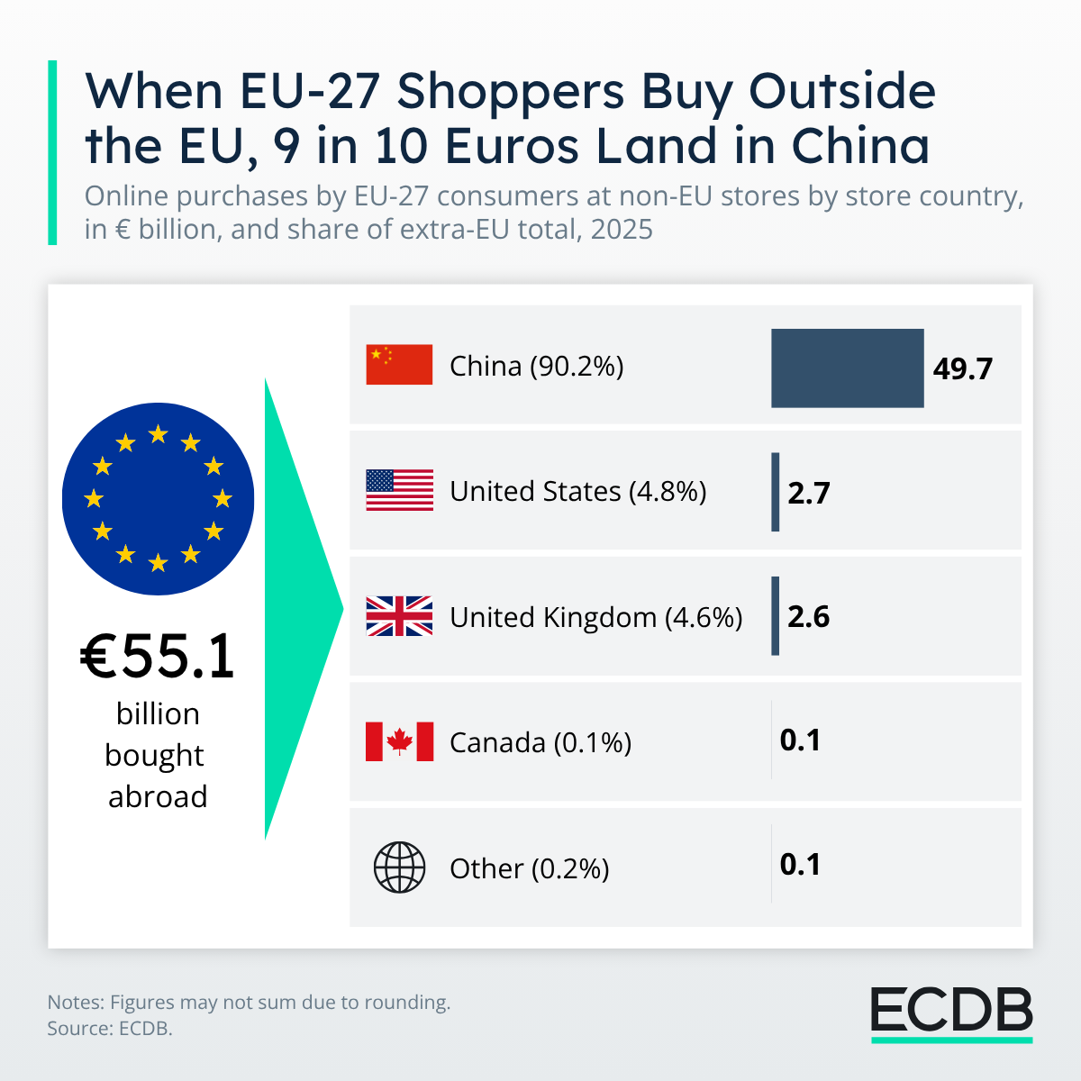 Cross-Border Purchases by Store Country