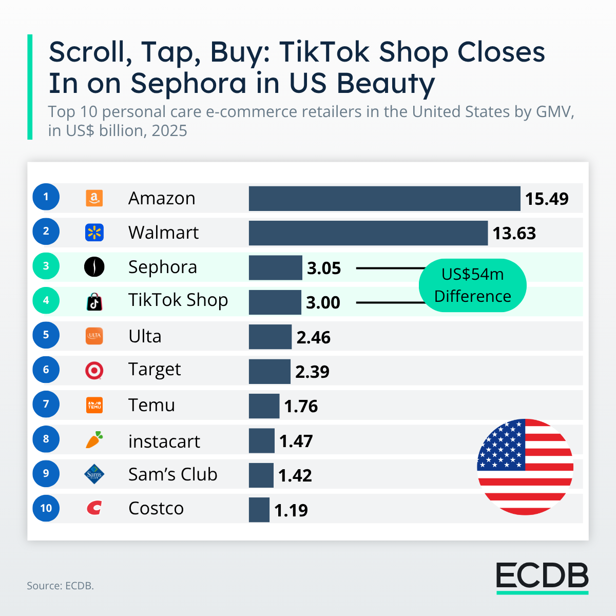 Online Beauty in the US