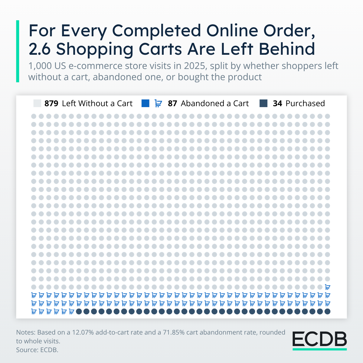 Purchase Funnel in America