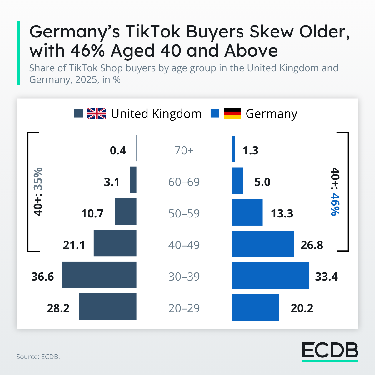 TikTok Shop Buyer Demographics Age