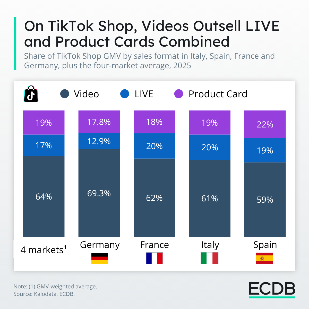 TikTok Shop GMV by Sales Format